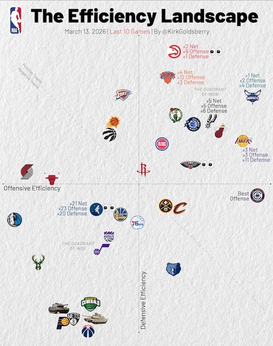 kaiyun-近10场攻防：快船进攻第1 湖人进攻和净效率均第3 黄蜂净效率第1